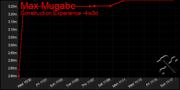 Last 31 Days Graph of Max Mugabe