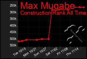 Total Graph of Max Mugabe