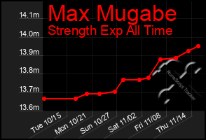 Total Graph of Max Mugabe