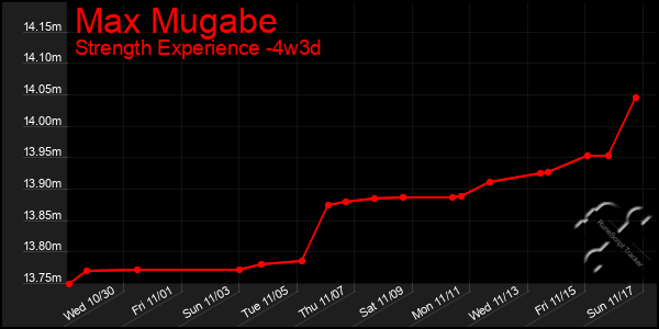 Last 31 Days Graph of Max Mugabe