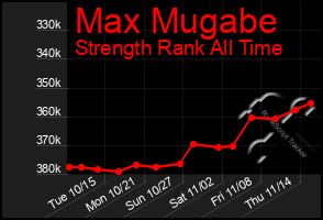 Total Graph of Max Mugabe