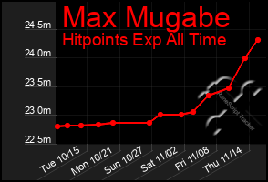 Total Graph of Max Mugabe