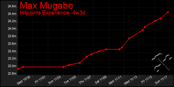 Last 31 Days Graph of Max Mugabe