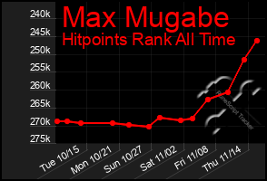 Total Graph of Max Mugabe