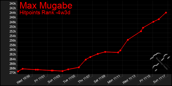 Last 31 Days Graph of Max Mugabe