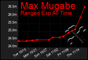 Total Graph of Max Mugabe