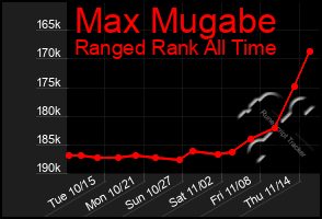 Total Graph of Max Mugabe