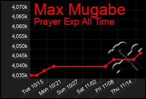 Total Graph of Max Mugabe