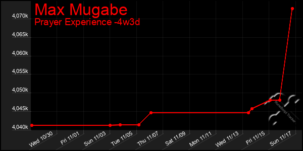 Last 31 Days Graph of Max Mugabe