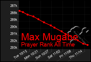 Total Graph of Max Mugabe