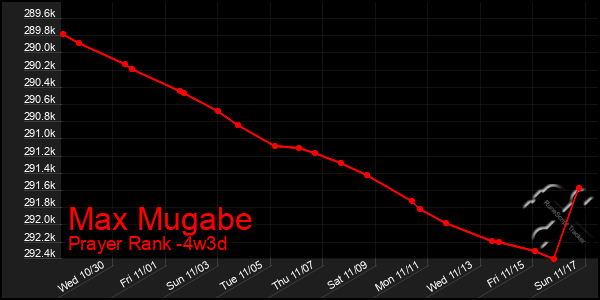 Last 31 Days Graph of Max Mugabe