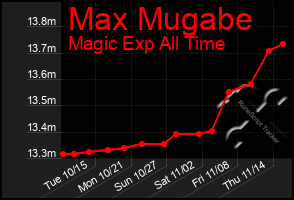 Total Graph of Max Mugabe