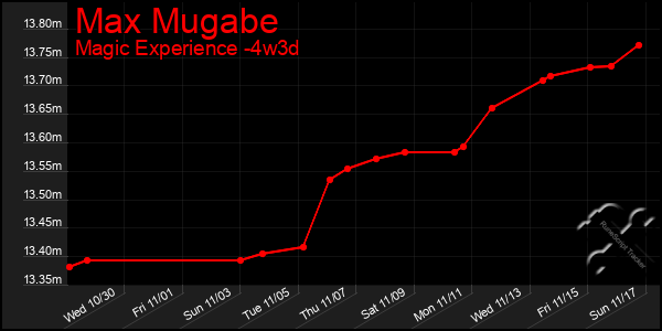 Last 31 Days Graph of Max Mugabe