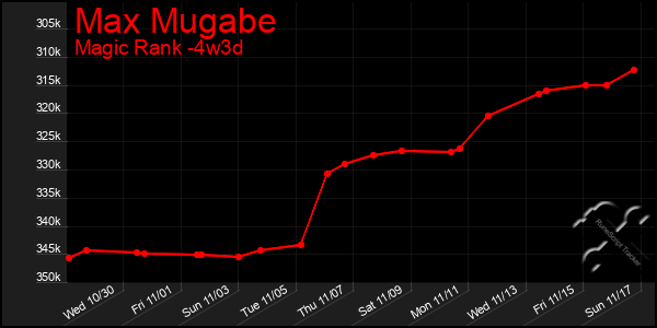 Last 31 Days Graph of Max Mugabe