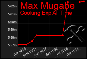 Total Graph of Max Mugabe