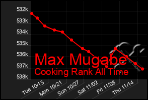 Total Graph of Max Mugabe