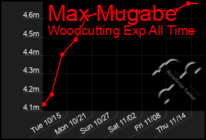 Total Graph of Max Mugabe