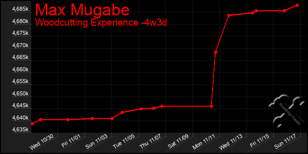 Last 31 Days Graph of Max Mugabe