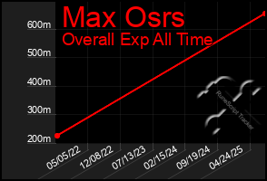 Total Graph of Max Osrs