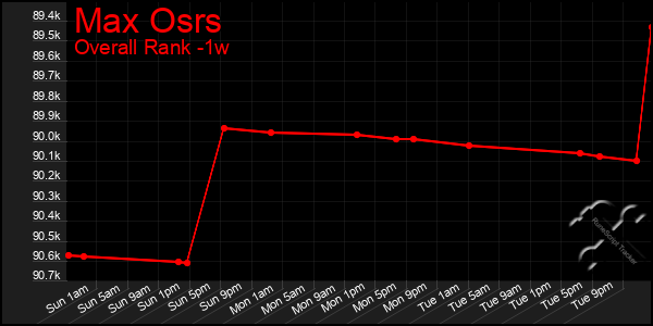 1 Week Graph of Max Osrs