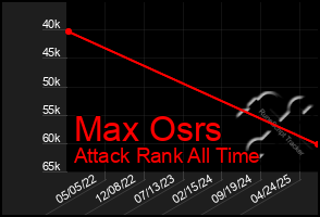Total Graph of Max Osrs