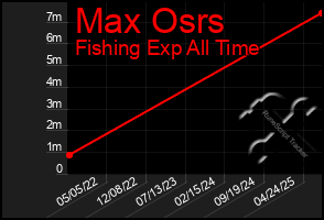 Total Graph of Max Osrs