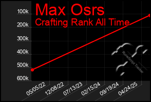 Total Graph of Max Osrs