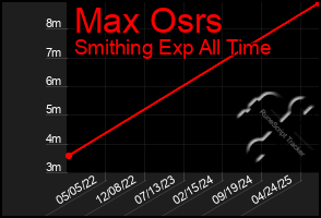 Total Graph of Max Osrs