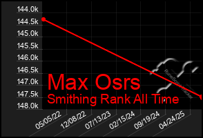Total Graph of Max Osrs
