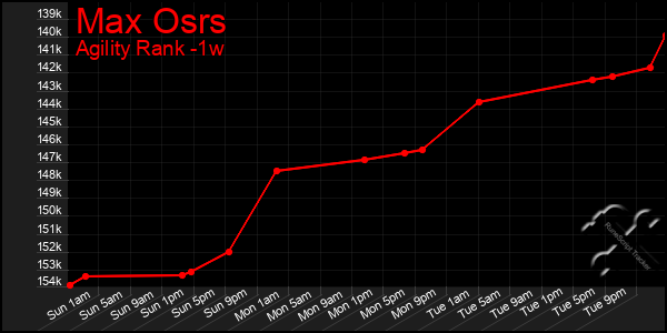 Last 7 Days Graph of Max Osrs