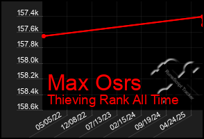 Total Graph of Max Osrs