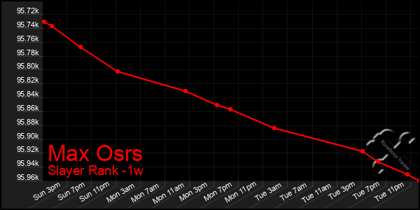 Last 7 Days Graph of Max Osrs
