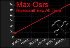 Total Graph of Max Osrs