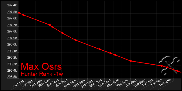Last 7 Days Graph of Max Osrs