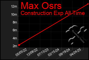 Total Graph of Max Osrs