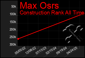 Total Graph of Max Osrs
