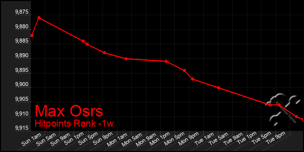 Last 7 Days Graph of Max Osrs