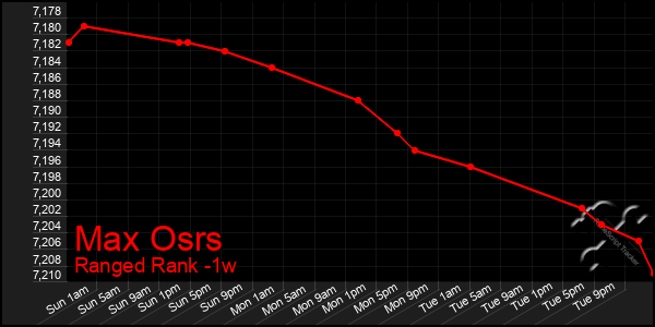 Last 7 Days Graph of Max Osrs