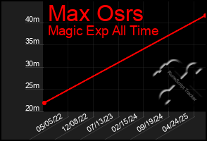 Total Graph of Max Osrs