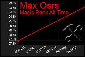 Total Graph of Max Osrs