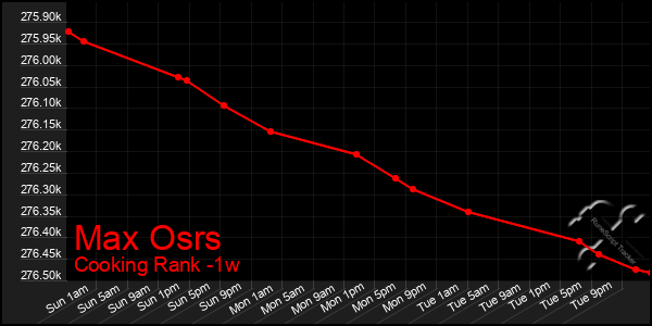 Last 7 Days Graph of Max Osrs
