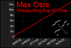 Total Graph of Max Osrs