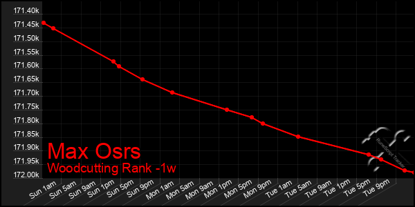Last 7 Days Graph of Max Osrs