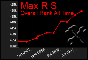 Total Graph of Max R S