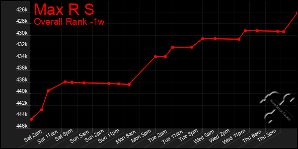 1 Week Graph of Max R S