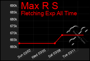 Total Graph of Max R S