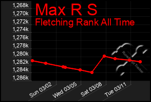 Total Graph of Max R S