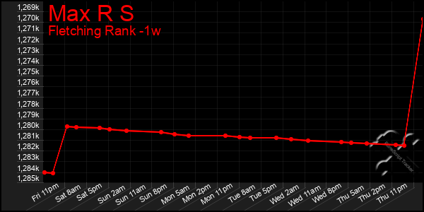 Last 7 Days Graph of Max R S