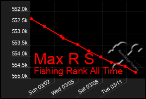 Total Graph of Max R S