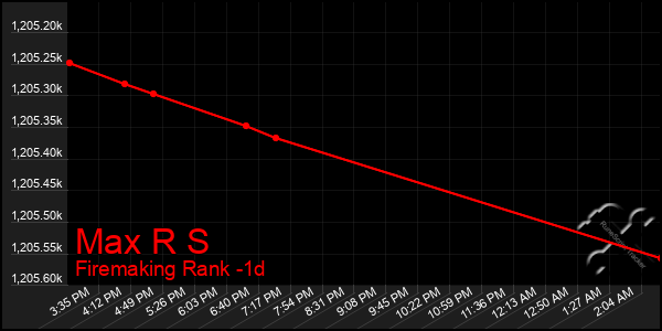 Last 24 Hours Graph of Max R S